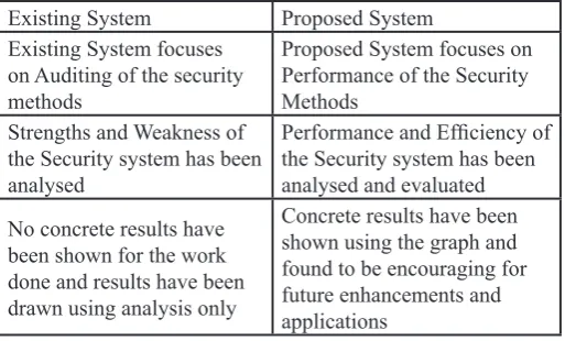 Fig. 5: Performance Evaluation of the Proposed system