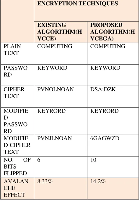 Table 2: Changed middle character of password 