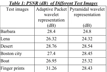 Table 1: PSNR (dB)  of Different Test Images 
