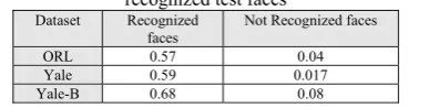 Table 6: Compare our proposed method with some other fusion methods