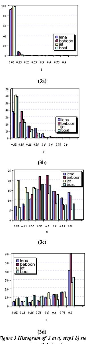 Figure 3 Histogram of s at a) step1 b) step2 c)step 3 d)step 4 