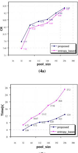 Figure 4, Compression ratio and encoding time of (4b) proposed algorithm and entropy based versus pool size a, b) at fixed PSNR=35.07db 