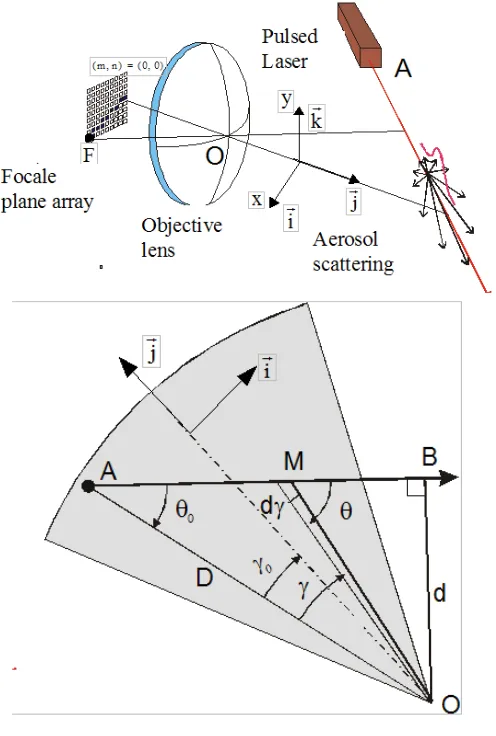 Figure 1 Detection geometry – 3D and plane view