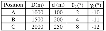 Fig. 4 illustrates pfa and pd evolution according to γ value of SNR, two t for am and position A.γ 