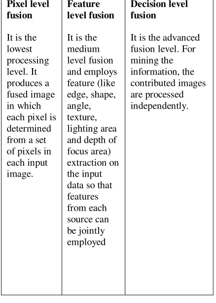 Table 1 – Comparison of Fusion Level 