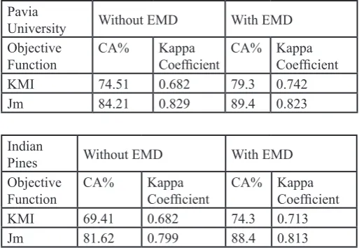 Table 1: Classification Accuracy of Proposed Method on Two Different Data Sets