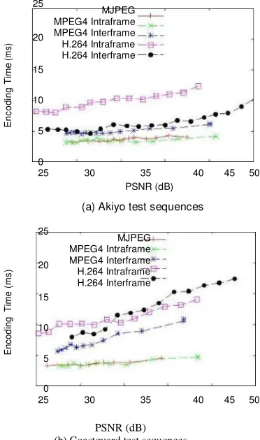 Fig. 6 shows the encoding time of different codecs (i.e., MJPEG, MPEG4 and H.264) and encoding methods (i.e, intraframe and interframe encoding) for the two test video sequences performed on the Samsung Galaxy S2