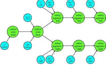 Figure 4: Nodes and directed links for the yellow dan-ger zone (cap denotes capacitve sensor and ir is infraredsensor)