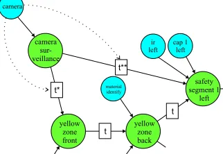 Figure 7: Fraction of the graph with the integration ofthe video surveillance