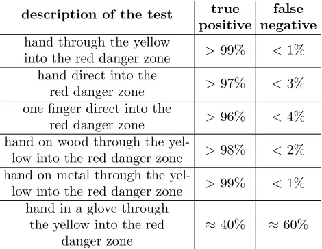 Table 2: Scenarios for the cases ”true negative” and ”falsepositive” and their frequency of occurrence
