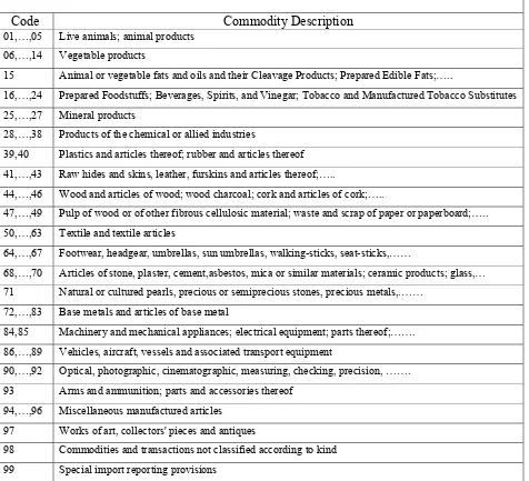 Table 4.1 The Harmonized System Revision 1 Brief Descriptions (at the 2-digit level) 