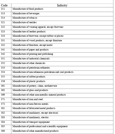 Table 4.3 International Standard Industrial Classification (ISIC Rev.2) 