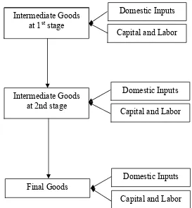 Figure 3.1: Vertical Trade in Intermediates between Home and Foreign Country 