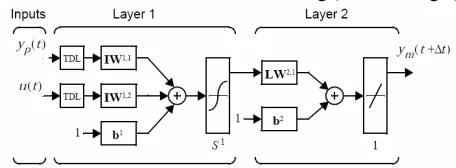 Figure 1: Scheme of an ANN usable in a neuro-predictive control   