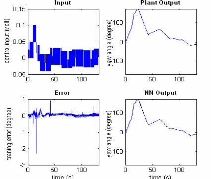 Figure 4: Verification information of ANN regarding testing area   