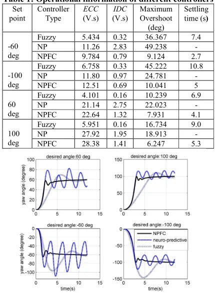 Table 1: Operational information of different controllers 