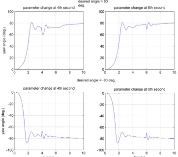 Figure 14:The behavior of NPFC controlled system with sudden  parameter change  