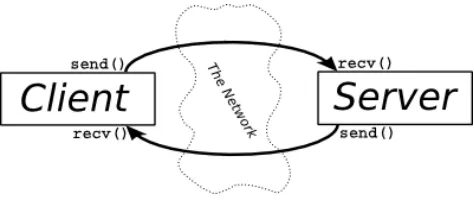 Fig. 2 Client – Server – Client Communication 