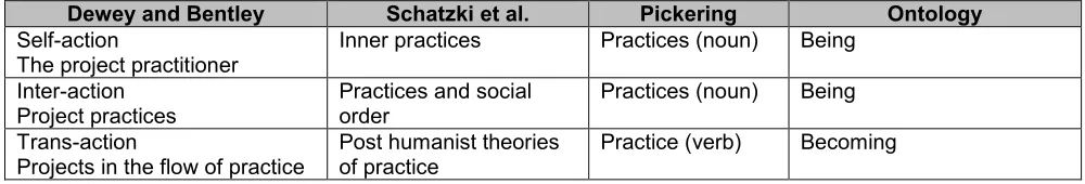 Table 1 A comparison of alternative framings of practice(s) 