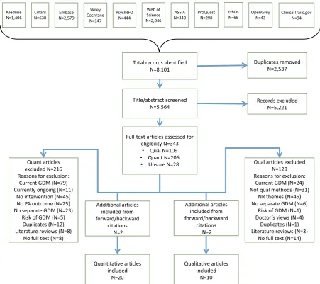 Fig. 2. PRISMA diagram of the qualitative and quantitative studies included in the systematic review