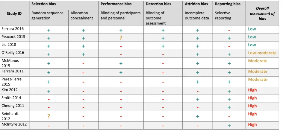 Table 2The Cochrane risk of bias tool for the quantitative studies with a randomised controlled trial study design