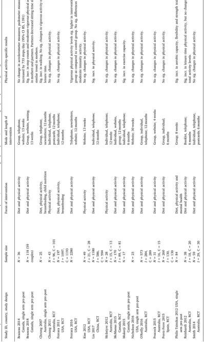 Table 4A summary of the included intervention studies and their characteristics. N = sample size; I = intervention group sample size; C = control group sample size; sig