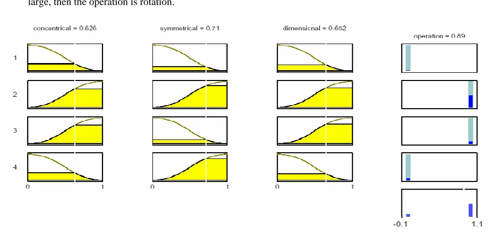 Fig. 3. The membership functions  of the symmetrical fuzzy set