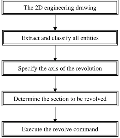 Fig. 7. The 3D solid model result 