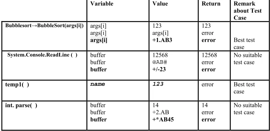 Table 1: Error Identification and Test Case  The work considers 4 basic methods written in #C code( the code demonstrates popular Buuble Sort technique, and 