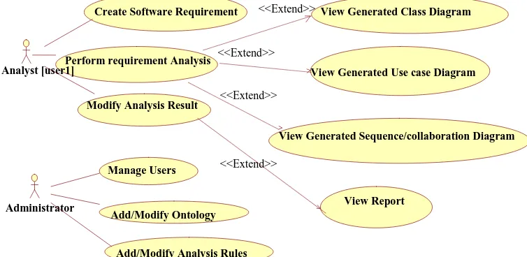 Fig 1 Use Case Diagram for RAPID System 