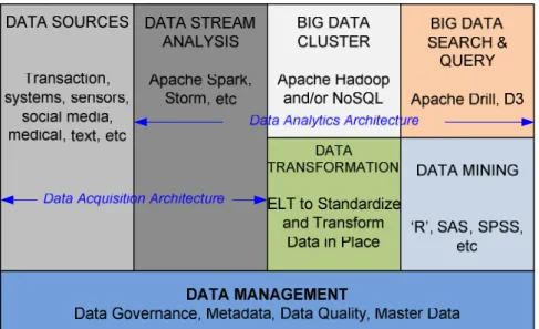 Fig. 1 Big Data Analytics Architecture Framework 