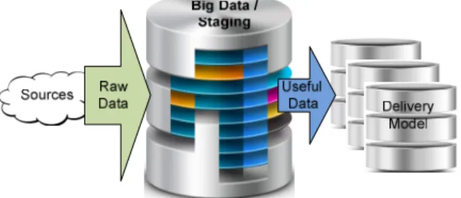 Fig. 2 Big Data Staging Process 