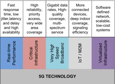Fig. 3 Mobile Communication Evolution 1G to 5G [1] 