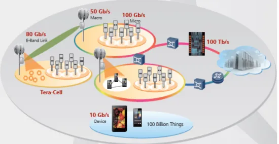 Figure  6  shows  how  illustrated  of  5G  wireless  network  infrastructure  looks  with  high capacity of network link in Gigabits [1]