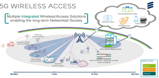 Fig. 7 Scenarios of 5G Wireless Access Network [1] 