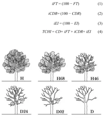 Table 1: Vegetation indices 