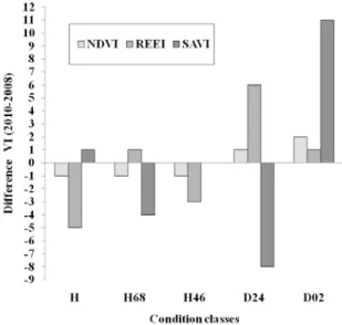Figure 5 shows the change in condition class between the two  scenes, for each of the VI