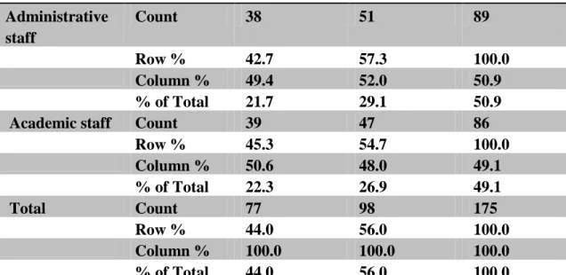 Table 2: Distribution of respondents by categories   Category   Makerere  University   Business   School   Kyambogo  University   Total   Administrative  staff  Count  38  51  89  Row %   42.7  57.3  100.0  Column %  49.4  52.0  50.9  % of Total  21.7  29.