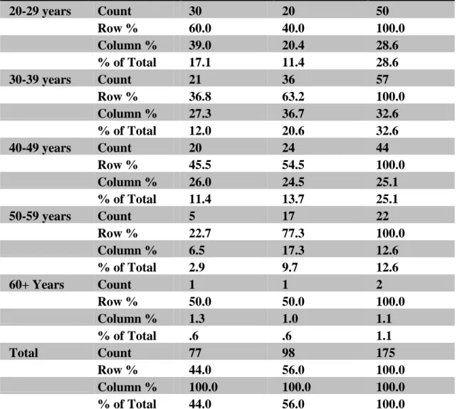 Table 5: Distribution of respondents by Age 