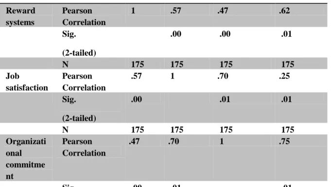 Table 8: Correlation between reward systems, job satisfaction, organizational  commitment and employee performance  