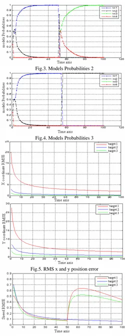 Fig.3. Models Probabilities 2 