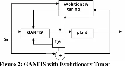 Figure 2: GANFIS with Evolutionary Tuner  