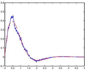 Figure 10: Desired Output versus Actual Output using  EVGANFIS for Plant Variation Case 6 