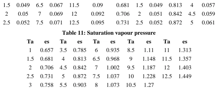 Table 11: Saturation vapour pressure 