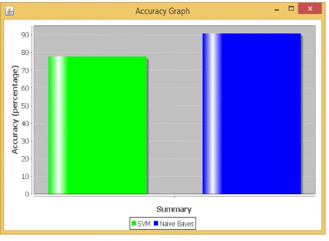 Fig. 2 demonstrates the comparison between accuracy of proposed system and existing system