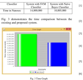 Fig. 3 demonstrates the time comparison between the 
