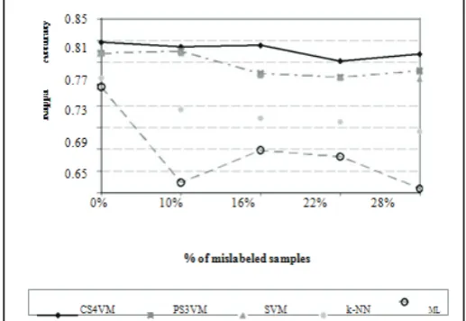Fig.  – Behavior of the kappa coefficient of accuracy on the test set versus the percentage of mislabeled training patterns uniformly distributed over all classes introduced in the training set (Ikonos data set).
