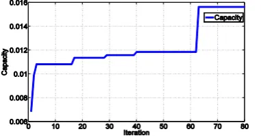Fig  4: Transmission capacity of the secondary users. 