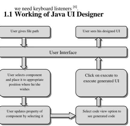 Fig. 1: Working of Java Designer 