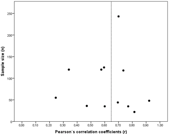Figure 2.  Scatter plot of sample size and criterion-related validity coefficients (r) of the toe-touch test for estimating hamstring extensibility